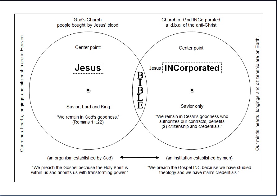 God's Church vs. the church INC.