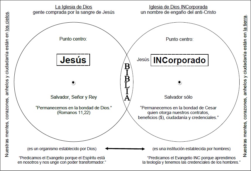 La iglesia de Dios a diferencia de la iglesia incorporada